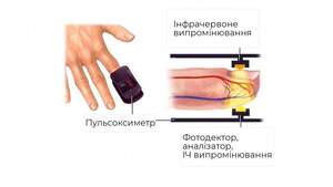 Електронний пульсоксиметр на палець Pulse Oximeter